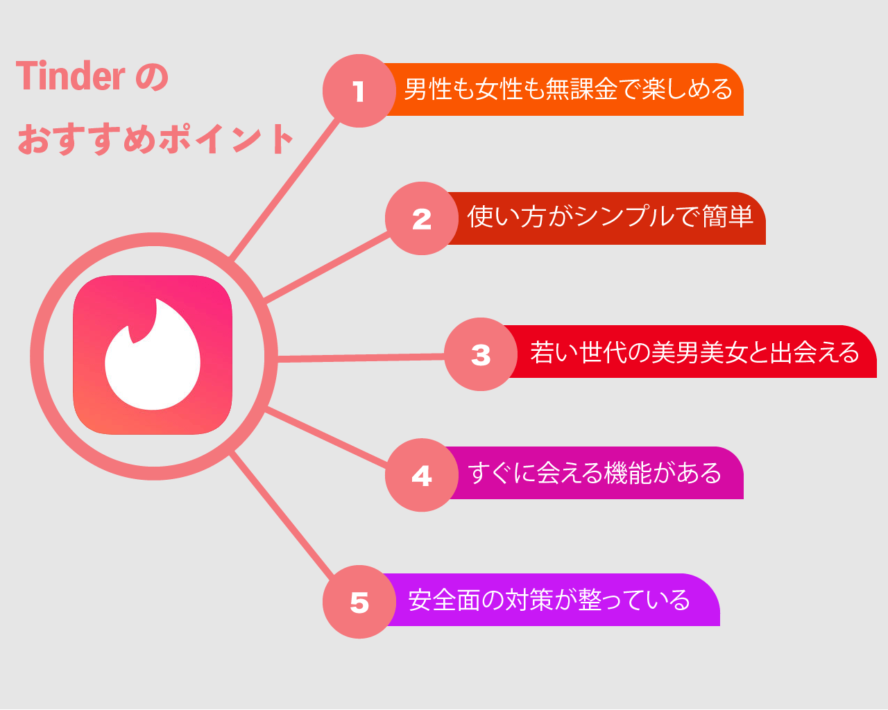 Tinderのおすすめポイント