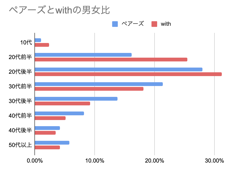 ペアーズとwithの男女比グラフ