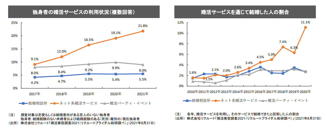 婚活サービスの利用者数・婚活サービスを通じて結婚した人の割合グラフ