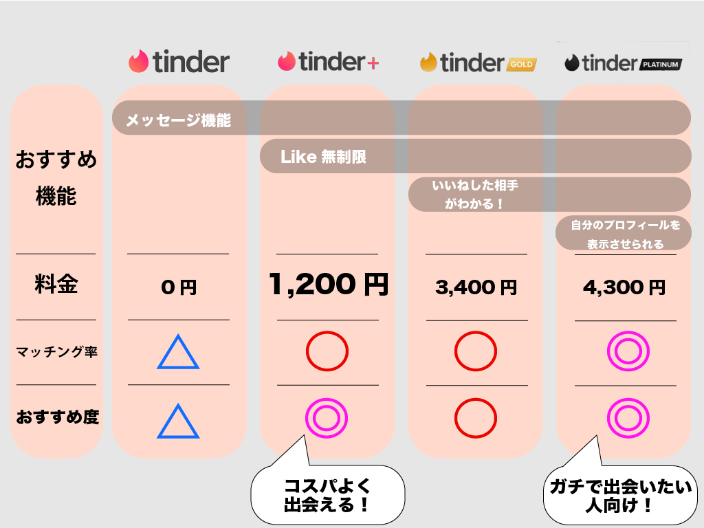 tinderプラン比較