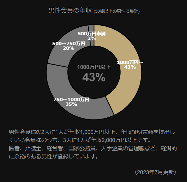 東カレデートの男性会員について