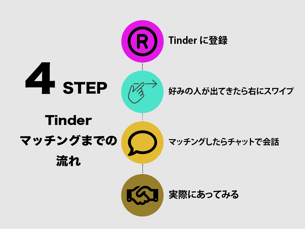 Tinderのマッチングまでの流れ