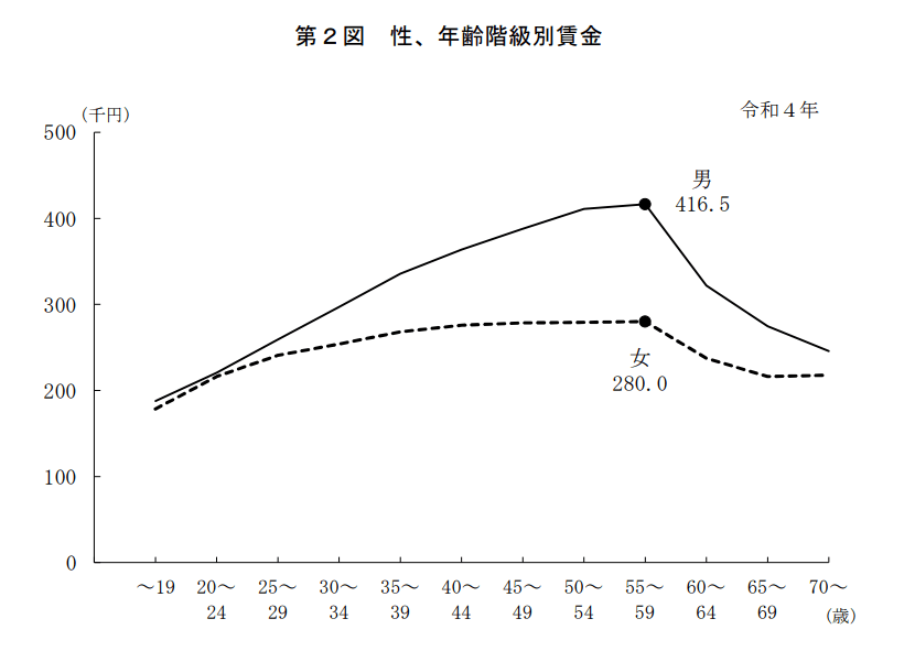 厚生労働省が発表した年齢別平均年収のグラフ