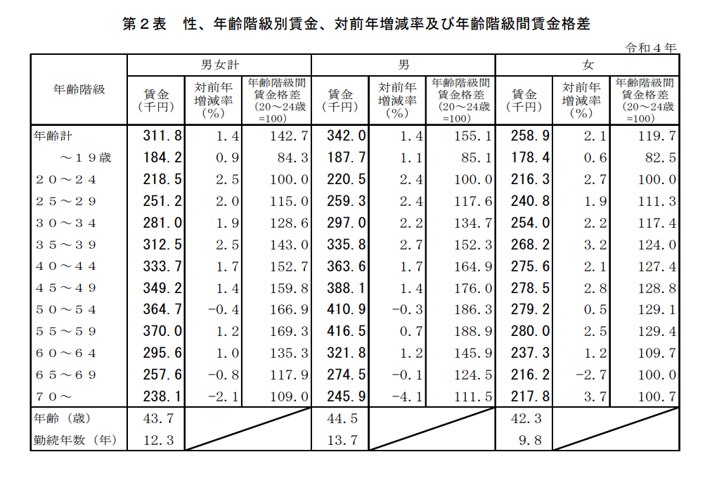 厚生労働省が発表した年齢別平均年収の表