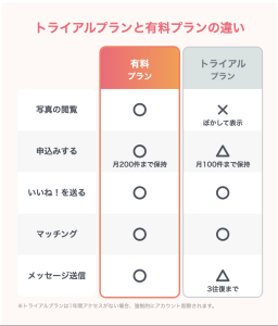 ブライダルねっtん無料会員と有料会員の違い