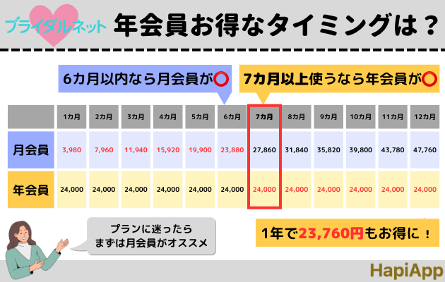 ブライダルネット年会員のお得なタイミング