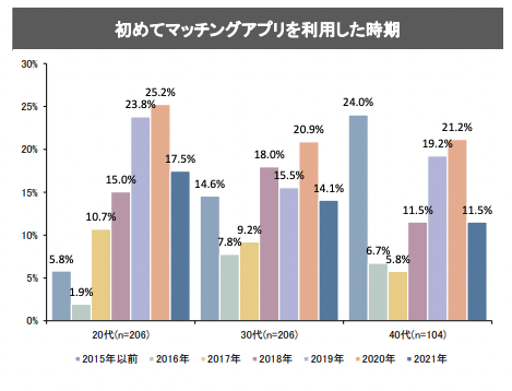 マッチングアプリ30代利用率