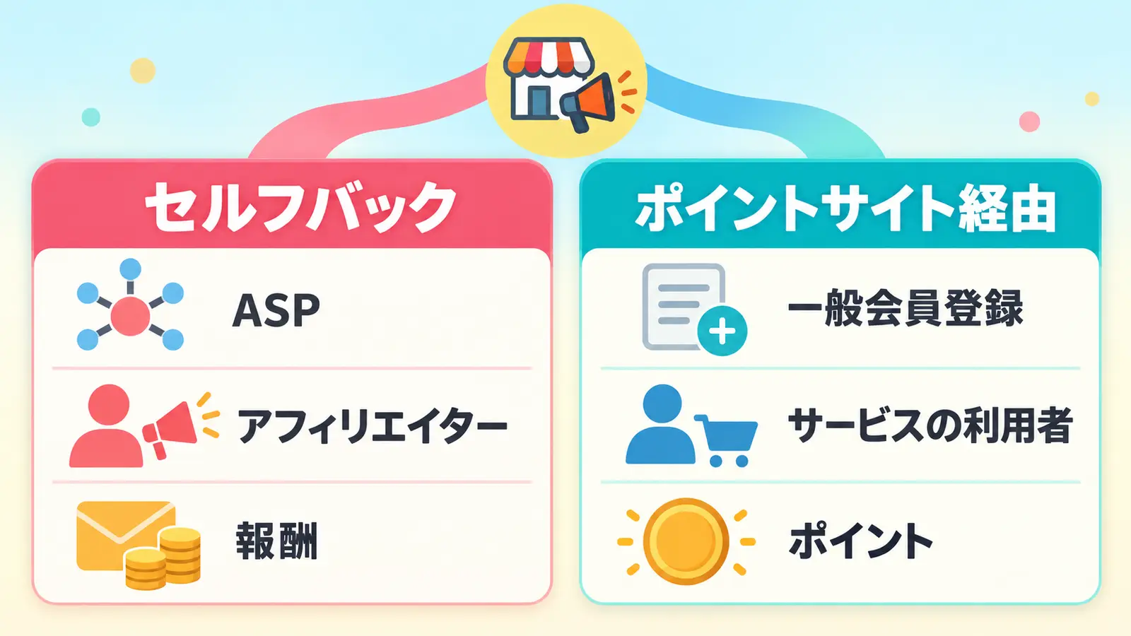 セルフバックとポイントサイト経由の登録先・立場・受け取るものの比較