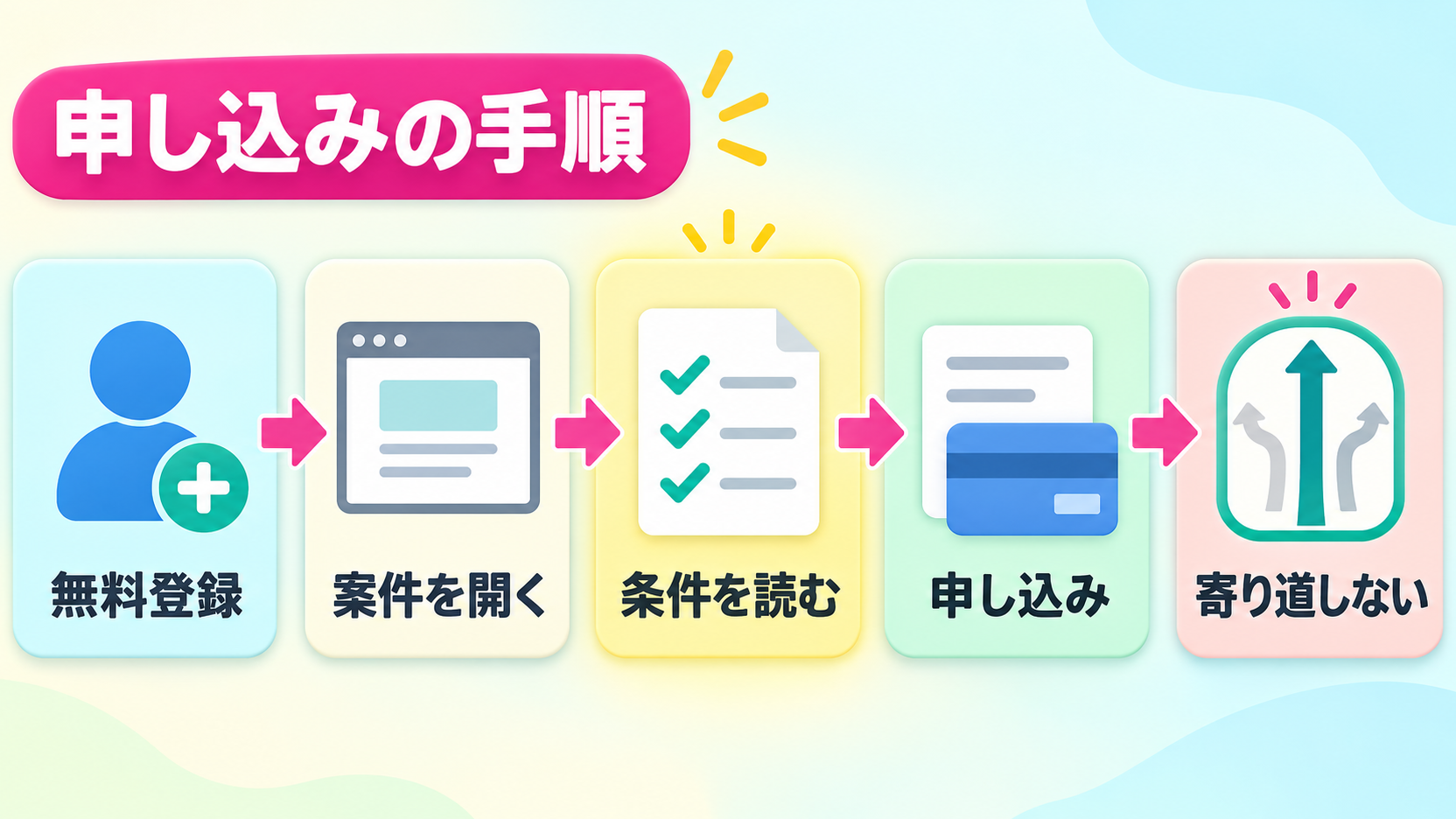 ポイントサイト経由で申し込む5つの手順