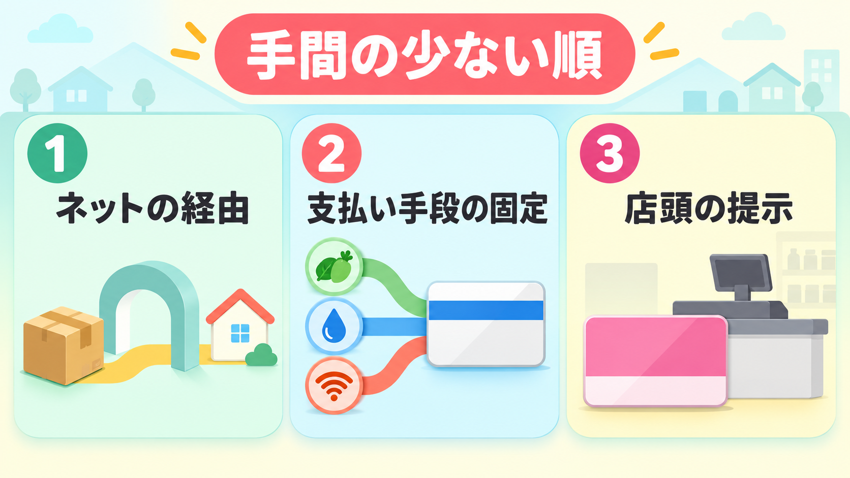 手間の少ない順に、ネットの経由、支払い手段の固定、店頭の提示を整理した図