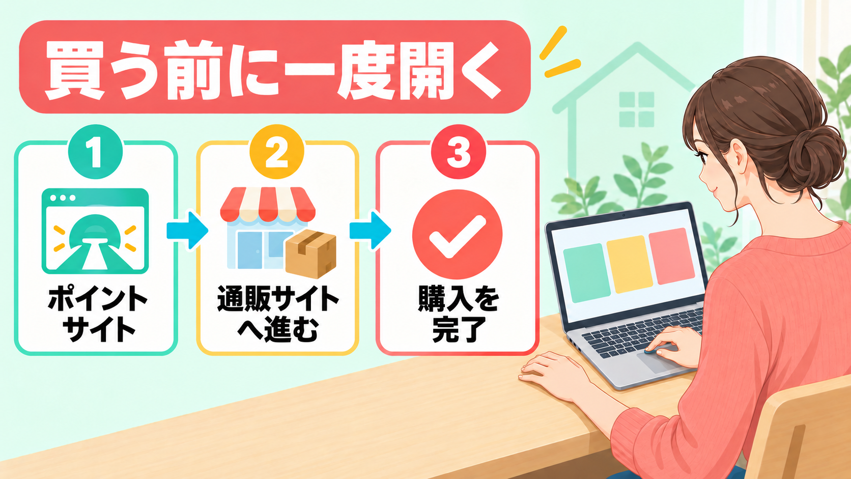 買い物前にポイントサイトを開き、通販サイトへ進んで購入を完了する3ステップ