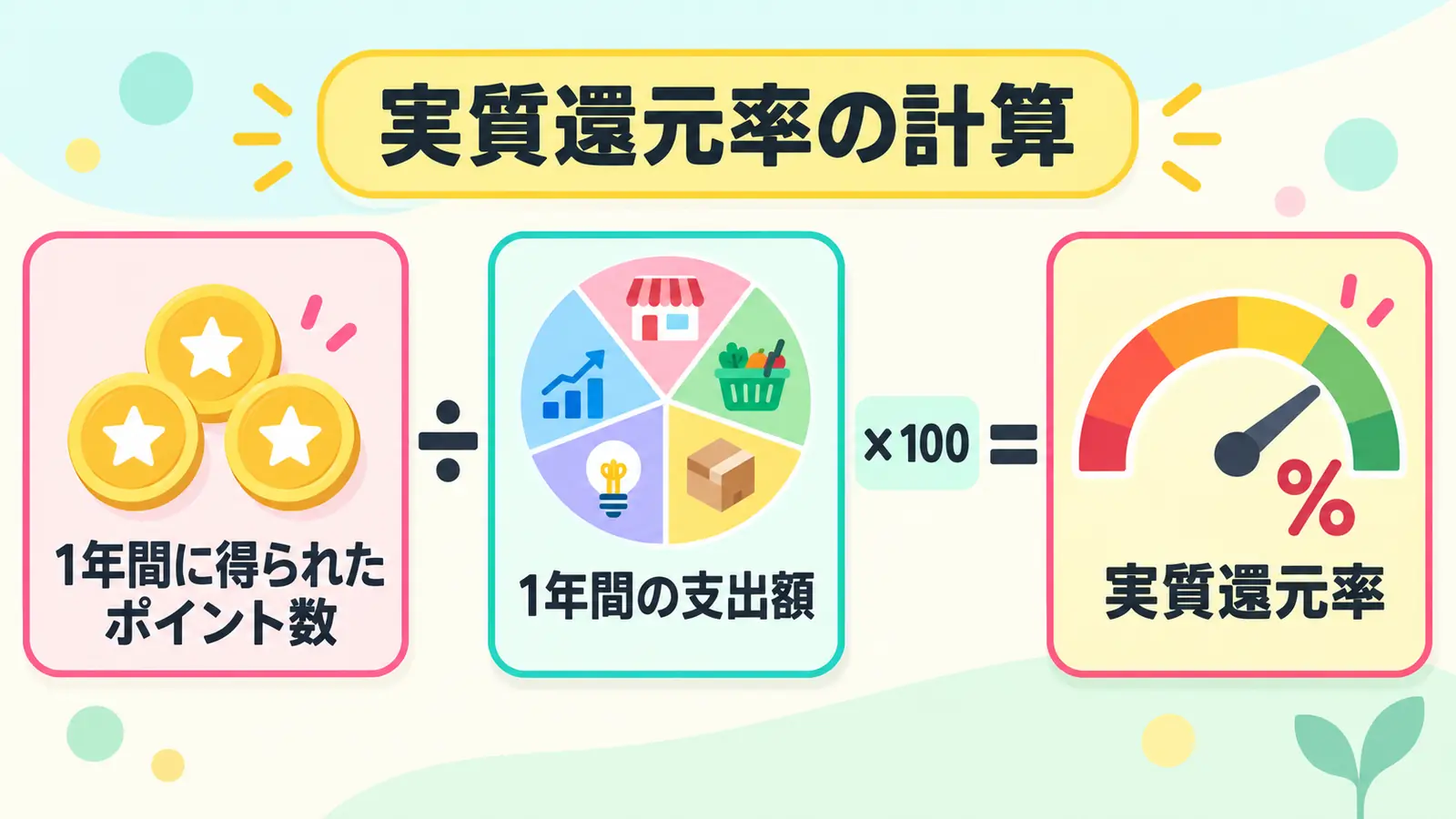 年間の獲得ポイント数を年間支出額で割り、100を掛けて実質還元率を求める計算式