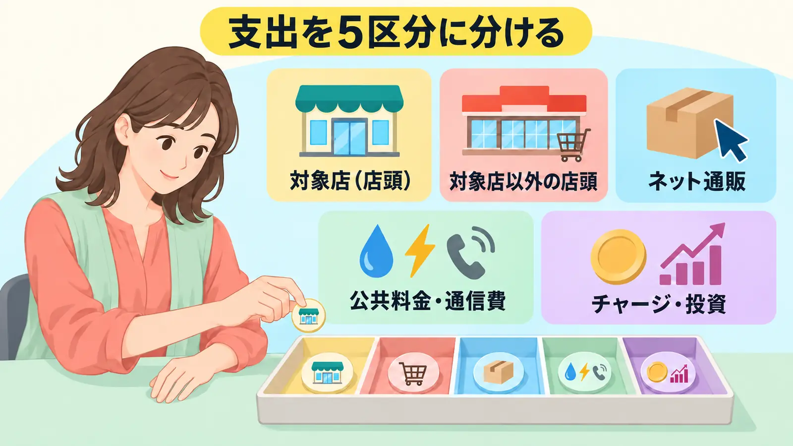 年間支出を対象店、対象店以外の店頭、ネット通販、公共料金・通信費、チャージ・投資の5区分に分ける図