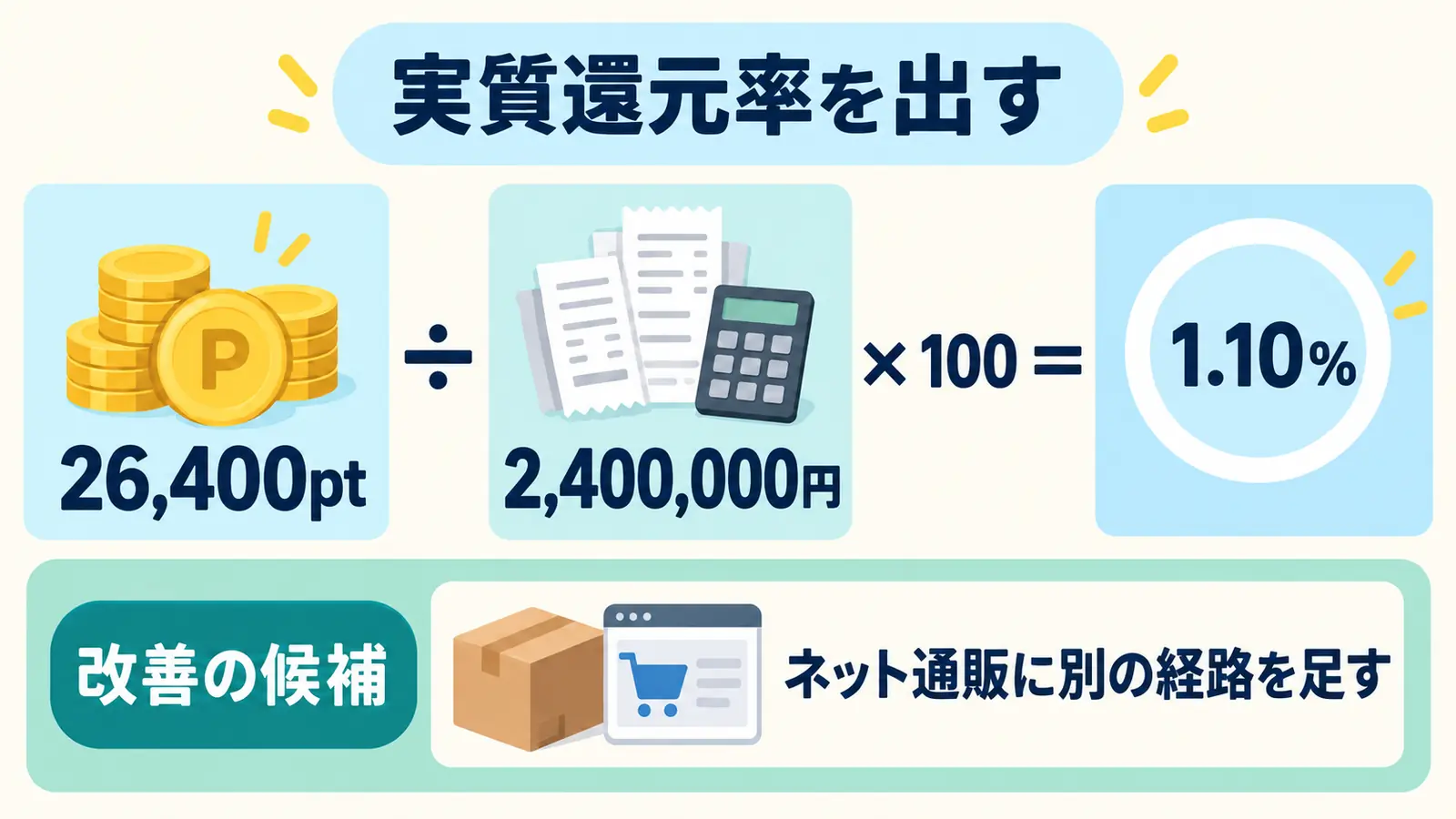 年間26,400ポイントを支出240万円で割ると実質還元率1.10%になる計算例