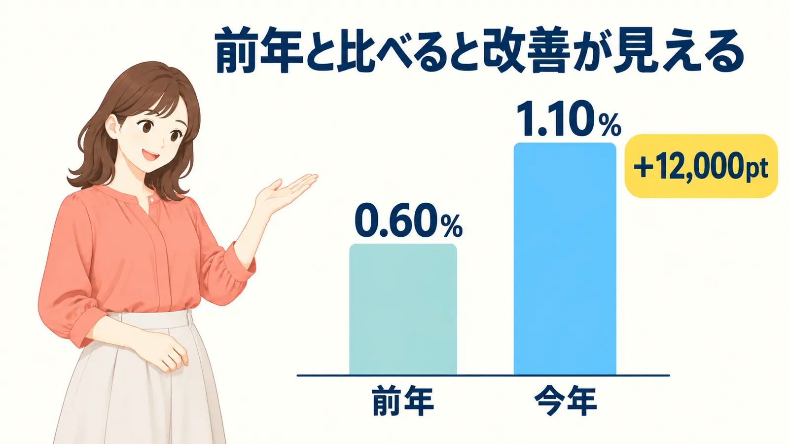 同じ年間支出で実質還元率が前年0.60%から今年1.10%へ上がり、12,000ポイント増えた比較例