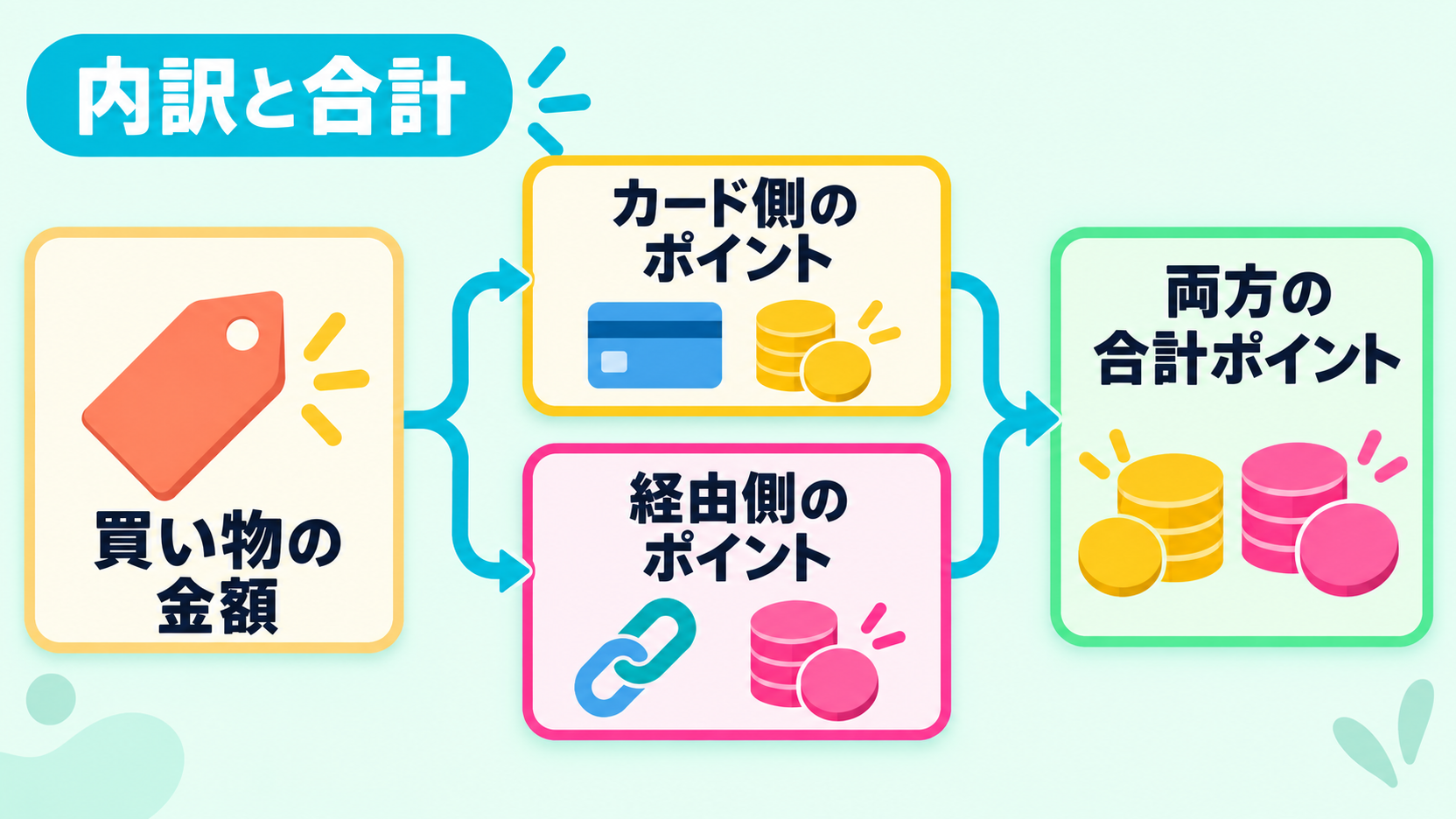 カード側と経由側のポイントを合計する内訳図