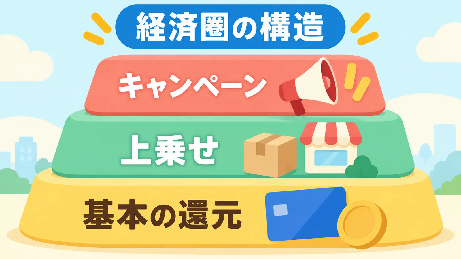 基本の還元、上乗せ、キャンペーンの3層からなる経済圏の構造