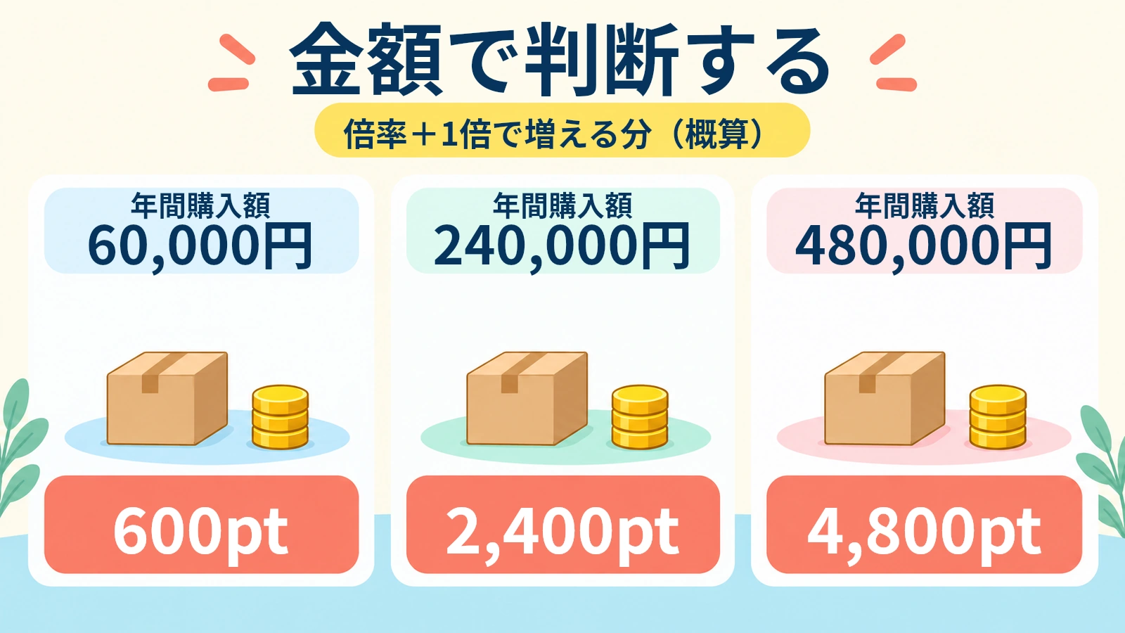 年間購入額6万円・24万円・48万円で倍率が1倍増えた場合の追加ポイント概算