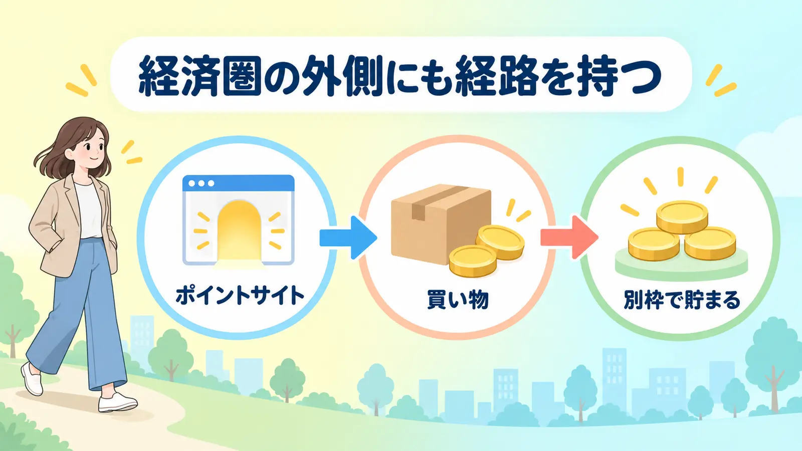 ポイントサイトを経由して買い物をし、経済圏の倍率とは別枠でポイントを貯める経路