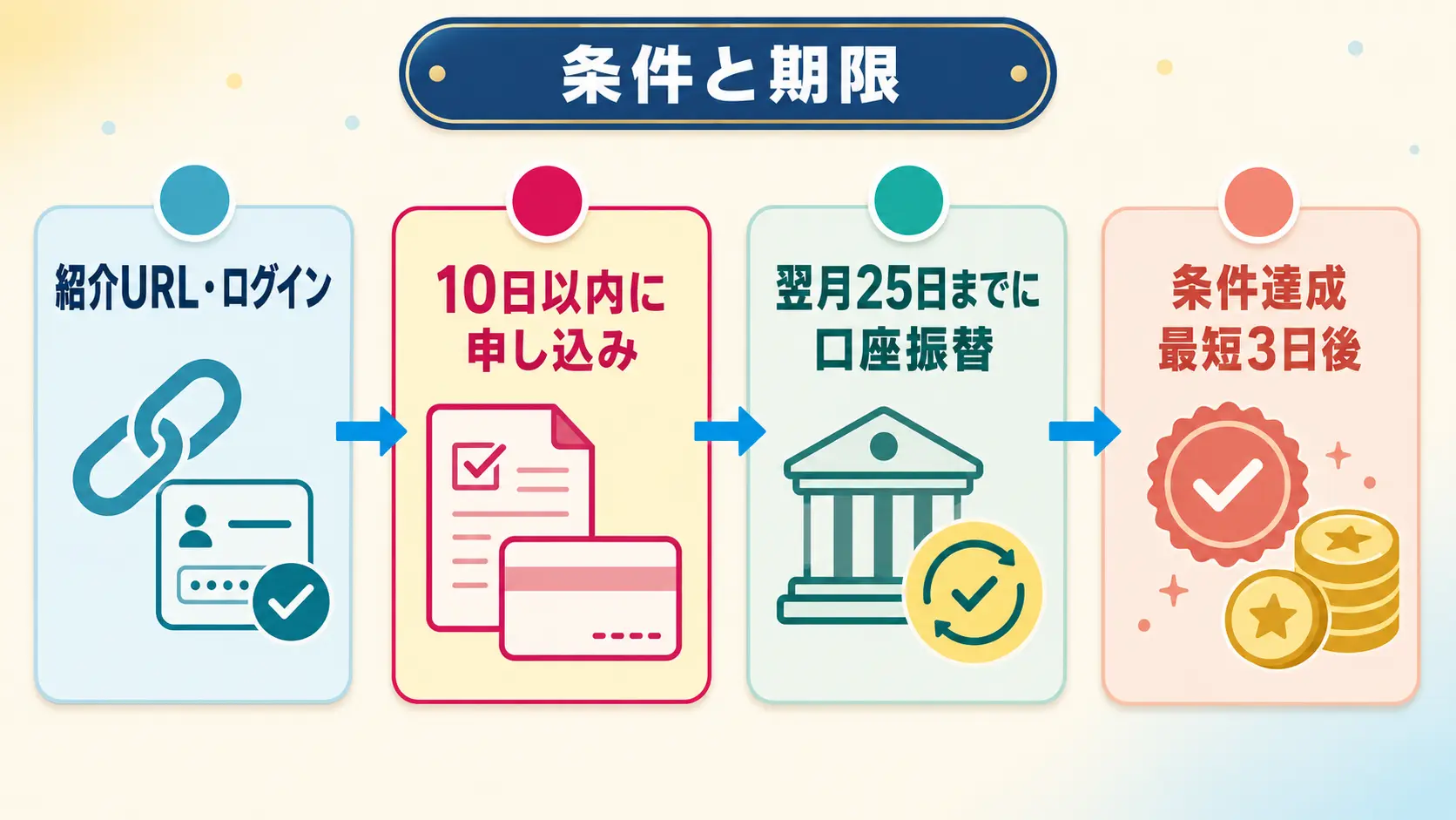 楽天カード紹介キャンペーンの条件と流れ