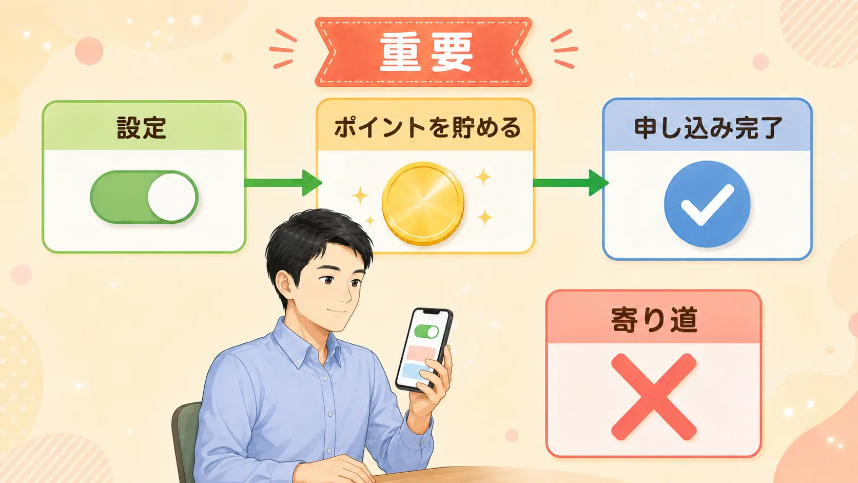 ポイント獲得のために設定確認から申し込み完了まで寄り道せず進む手順