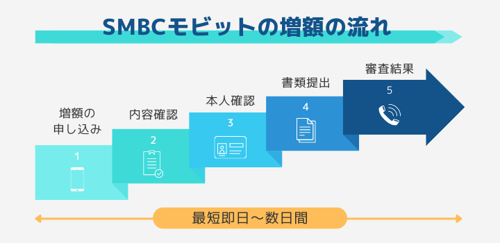 SMBCモビットの増額の流れ