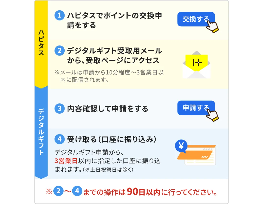 交換完了までの流れ