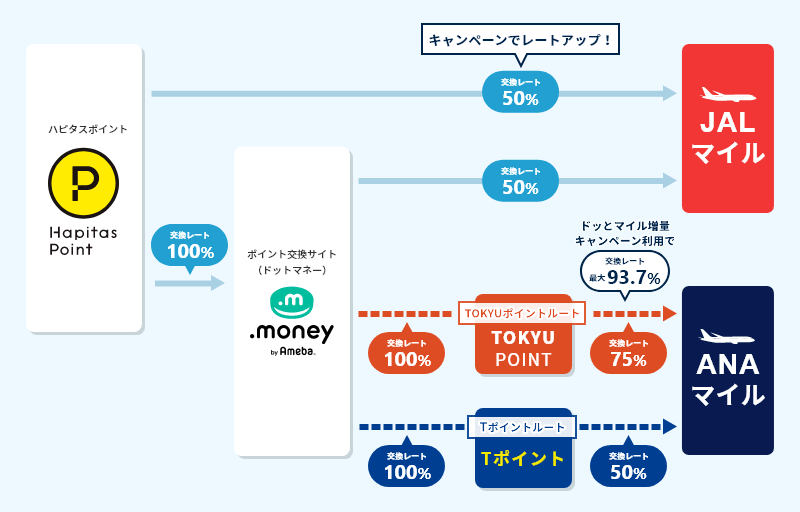 マイルはANAとJALどっちを貯める？使う・貯める考察  たびハピ