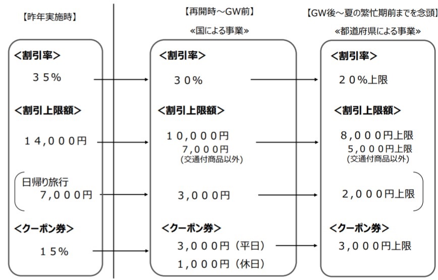 GOTOトラベルいつから再開？